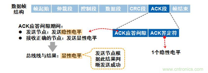 【經(jīng)驗分享】如何快速解決CAN/CAN FD通訊延遲困擾？