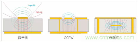 影響毫米波電路的幾個(gè)關(guān)鍵問(wèn)題：設(shè)計(jì)傳輸線、選擇PCB板、性能優(yōu)化