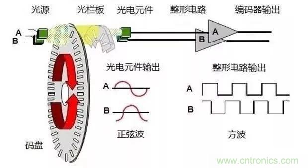 如何用PLC控制實現(xiàn)編碼器的定位功能？