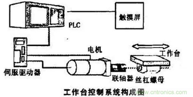 如何用PLC控制實現(xiàn)編碼器的定位功能？