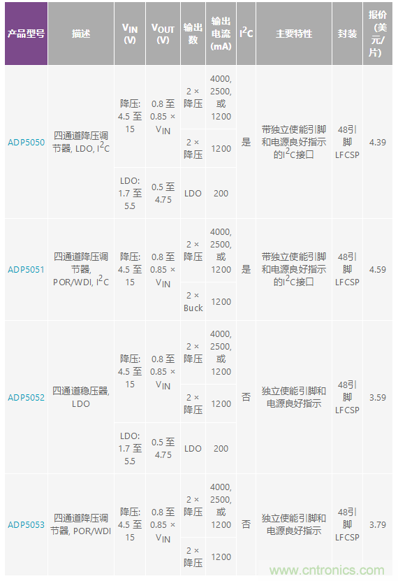 適合空間受限應(yīng)用的最高功率密度、多軌電源解決方案
