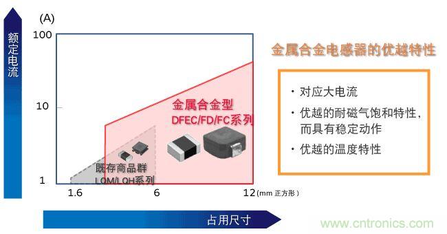 為什么醫(yī)療設備青睞村田的金屬合金功率電感器？