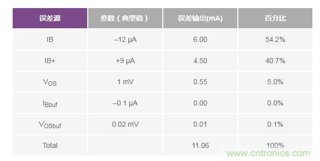 如何實(shí)現(xiàn)高精度、快速建立的大電流源！