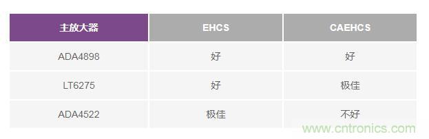 如何實(shí)現(xiàn)高精度、快速建立的大電流源！