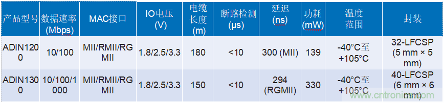 適用于惡劣工業(yè)環(huán)境下時限通信的可靠以太網物理層解決方案