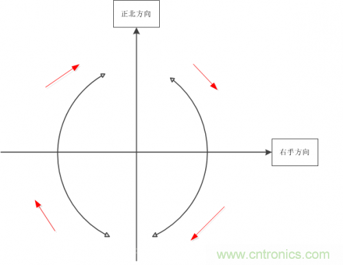 MEMS陀螺儀是如何工作的？