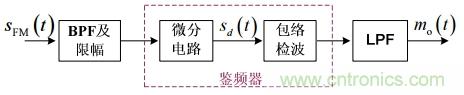 調頻信號是如何產(chǎn)生的？解調有哪幾種？