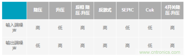 設(shè)計電路當(dāng)然要&ldquo;知己知彼&rdquo;，開關(guān)穩(wěn)壓器拓?fù)涞脑肼曁匦源笃鸬? width=