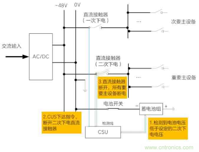 基站停電，后備電源耗盡！怎么辦？