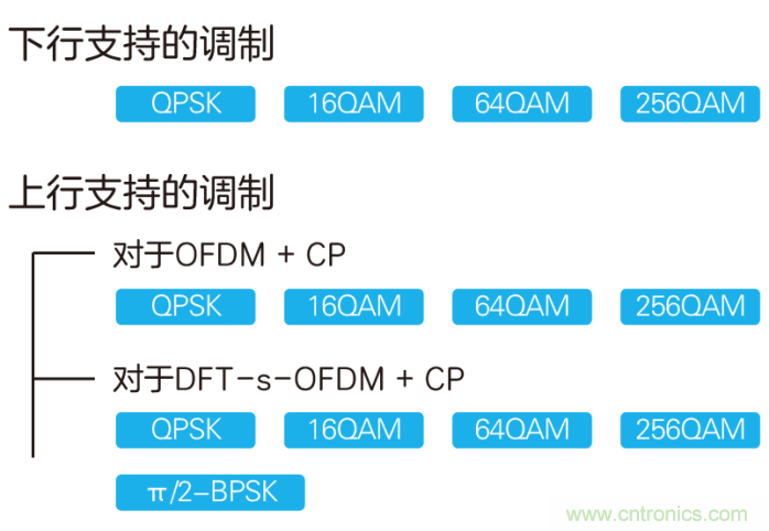 如何實(shí)現(xiàn)5G的調(diào)制方式？