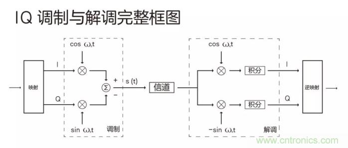 如何實(shí)現(xiàn)5G的調(diào)制方式？