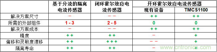 如何為您的高壓系統(tǒng)選擇合適的電流檢測技術(shù)？