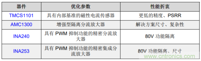 低漂移、高精度、直插式隔離磁性電機(jī)電流測量