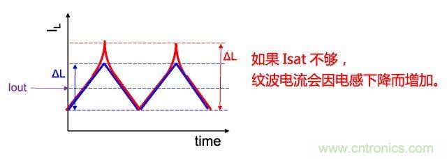功率電感器基礎(chǔ)第1章：何謂功率電感器？工藝特點(diǎn)上的差異？