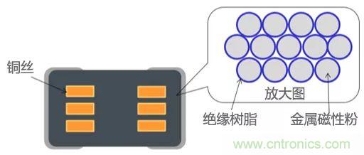 功率電感器基礎(chǔ)第1章：何謂功率電感器？工藝特點(diǎn)上的差異？