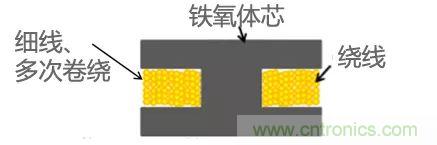 功率電感器基礎(chǔ)第1章：何謂功率電感器？工藝特點(diǎn)上的差異？
