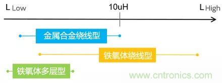 功率電感器基礎(chǔ)第1章：何謂功率電感器？工藝特點(diǎn)上的差異？