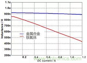 功率電感器基礎(chǔ)第1章：何謂功率電感器？工藝特點(diǎn)上的差異？