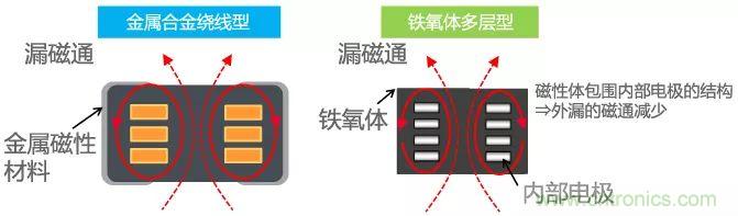功率電感器基礎(chǔ)第1章：何謂功率電感器？工藝特點(diǎn)上的差異？