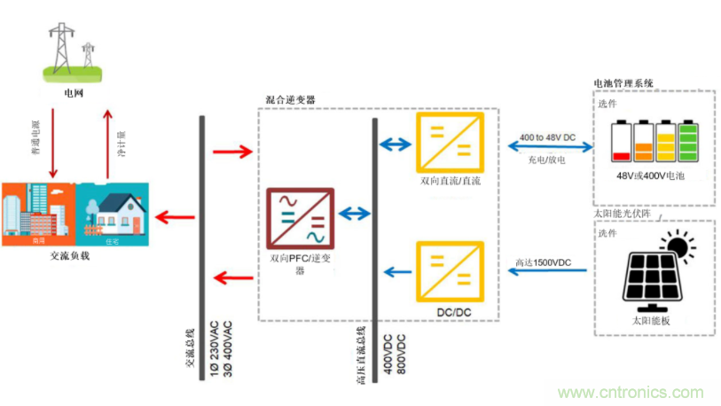 采用雙向PFC和混合變頻器解決方案，在儲(chǔ)能和太陽能博弈中處于領(lǐng)先地位