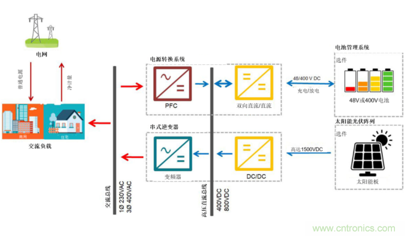 采用雙向PFC和混合變頻器解決方案，在儲(chǔ)能和太陽能博弈中處于領(lǐng)先地位