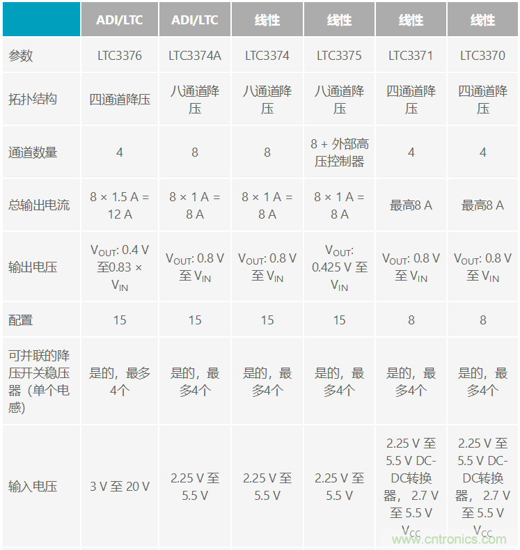 功能豐富的系統(tǒng)需要采用靈活、可配置的20V大電流PMIC