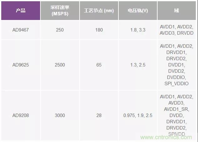 高速 ADC 咋有這么多不同的電源軌和電源域呢？