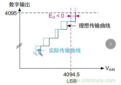 ADC誤差是如何產(chǎn)生的？