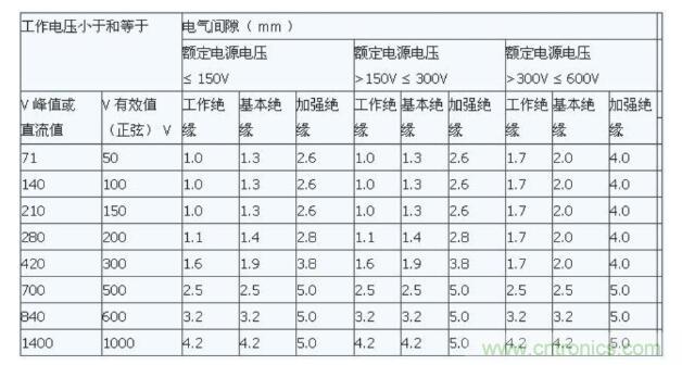 如何確定電路板Layout爬電距離、電氣間隙？