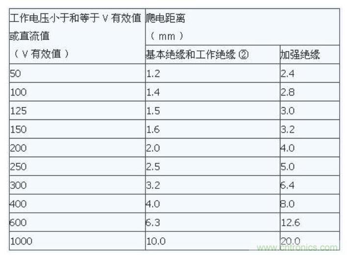 如何確定電路板Layout爬電距離、電氣間隙？