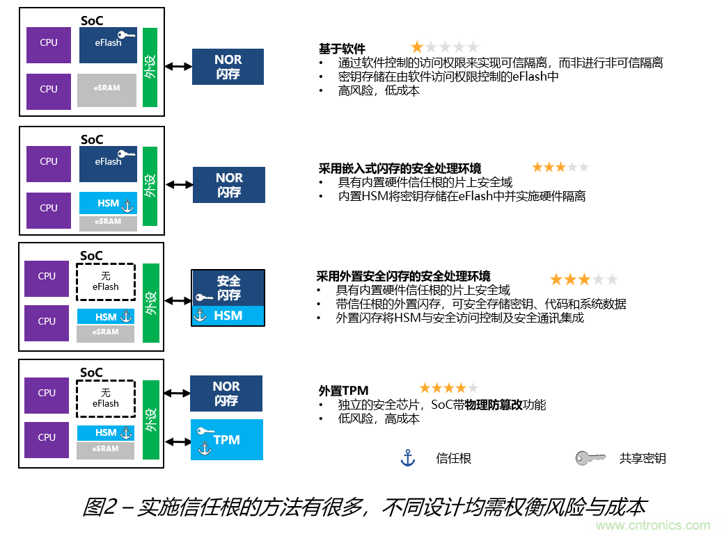 安全閃存&mdash;&mdash;網(wǎng)聯(lián)汽車和工業(yè)應用中安全問題的解決之道