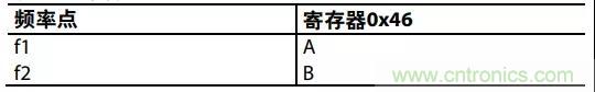 ADI教你如何把PLL鎖定時間從4.5 ms 縮短到 360 μs？