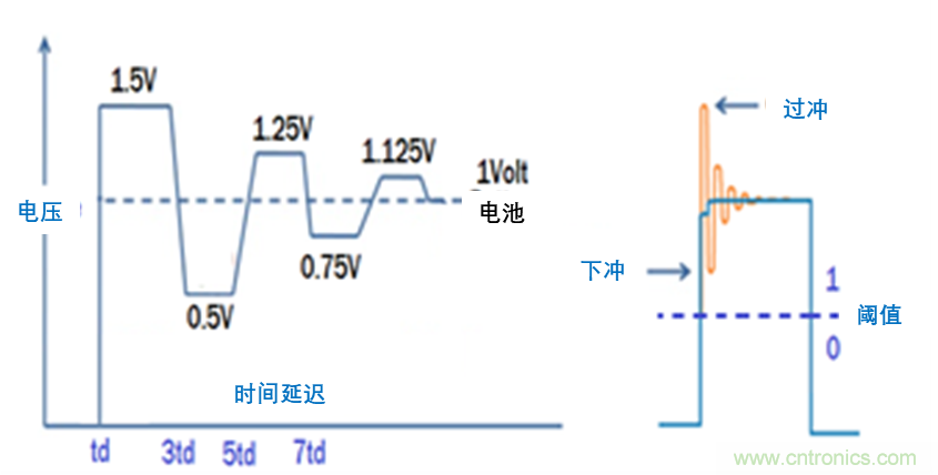現(xiàn)場應(yīng)用首席工程師給你講解：&rdquo;信號完整性&ldquo;