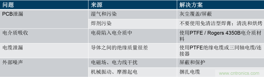 量子級別的超低電流如何測量？這里有一個超強方案哦~