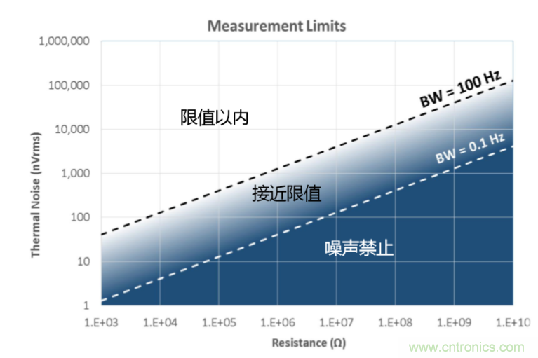 量子級別的超低電流如何測量？這里有一個超強方案哦~