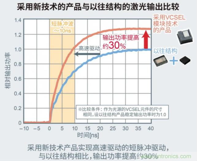 一體化封裝，VCSEL的輸出功率更高