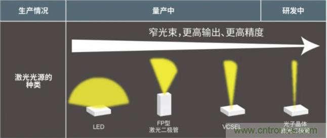 一體化封裝，VCSEL的輸出功率更高