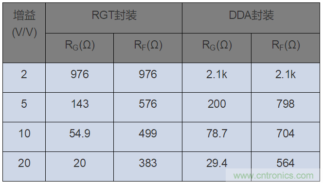 如何攻克高速放大器設(shè)計三大常見問題？