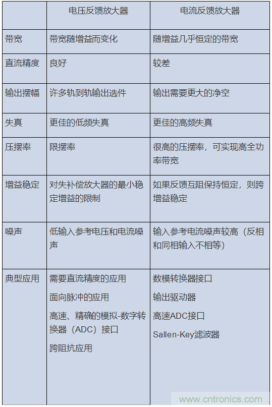 如何攻克高速放大器設(shè)計三大常見問題？