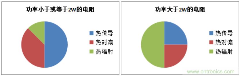 電阻使用的注意事項&mdash;&mdash;散熱篇