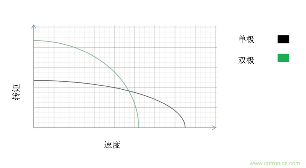 只要簡單接線配置，輕松將單級步進(jìn)電機(jī)作為雙級步進(jìn)電機(jī)進(jìn)行驅(qū)動(dòng)