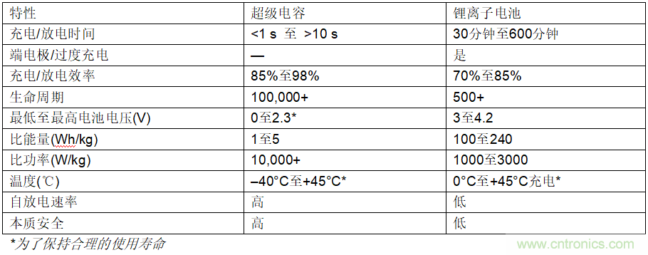 使用超級電容儲能：多大才足夠大？