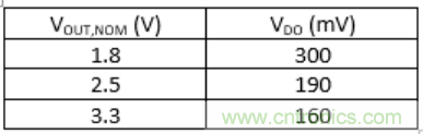 什么是低壓降穩(wěn)壓器(LDO)的壓降？ - 第五部分