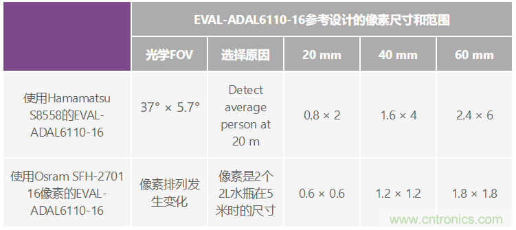 自動(dòng)駕駛系統(tǒng)設(shè)計(jì)中的LIDAR：用于目標(biāo)分類？還是目標(biāo)檢測(cè)？