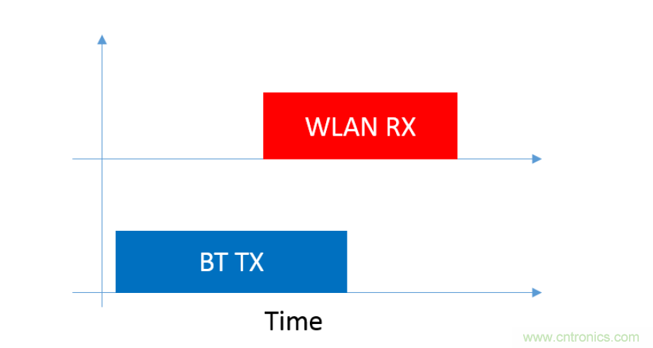 在2.4GHz共存WLAN、藍(lán)牙、ZigBee和Thread在2.4GHz頻段共存
