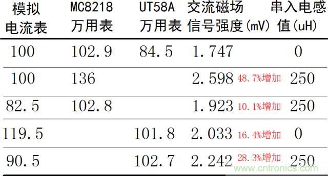 如何簡便標定信號源電流大??？