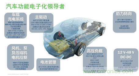 安森美的汽車半導(dǎo)體方案使汽車更智能、安全、環(huán)保和節(jié)能