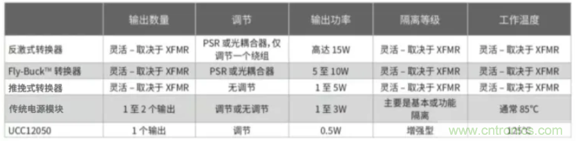 穿越隔離柵供電：TI教你一個好方法！