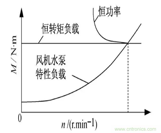 低效率電機(jī)也有可能節(jié)電嗎？其實(shí)，這是偽命題