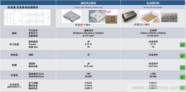 更高能效、穩(wěn)定可靠的工業(yè)驅(qū)動模塊和開箱即用的電機開發(fā)套件